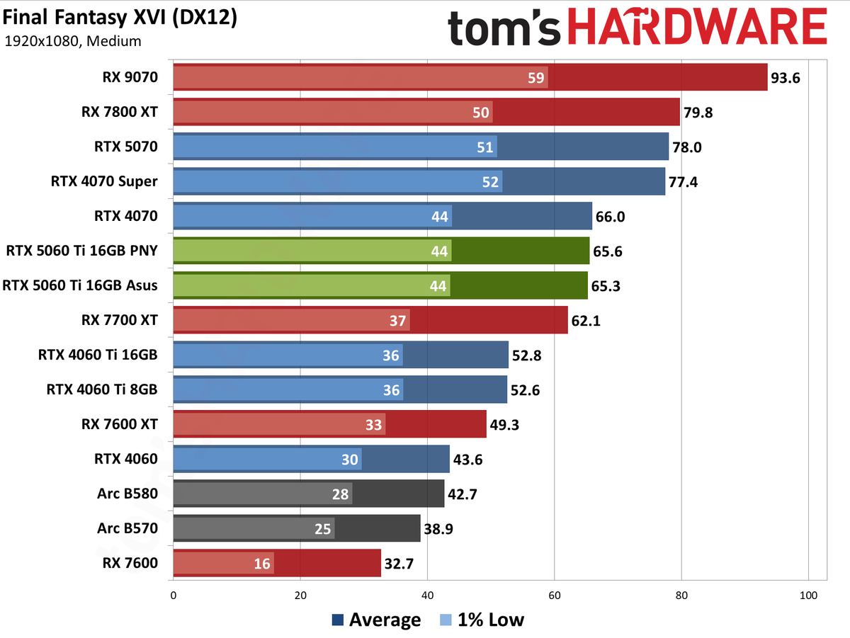 Nvidia GeForce RTX 5060 Ti 16GB performance charts