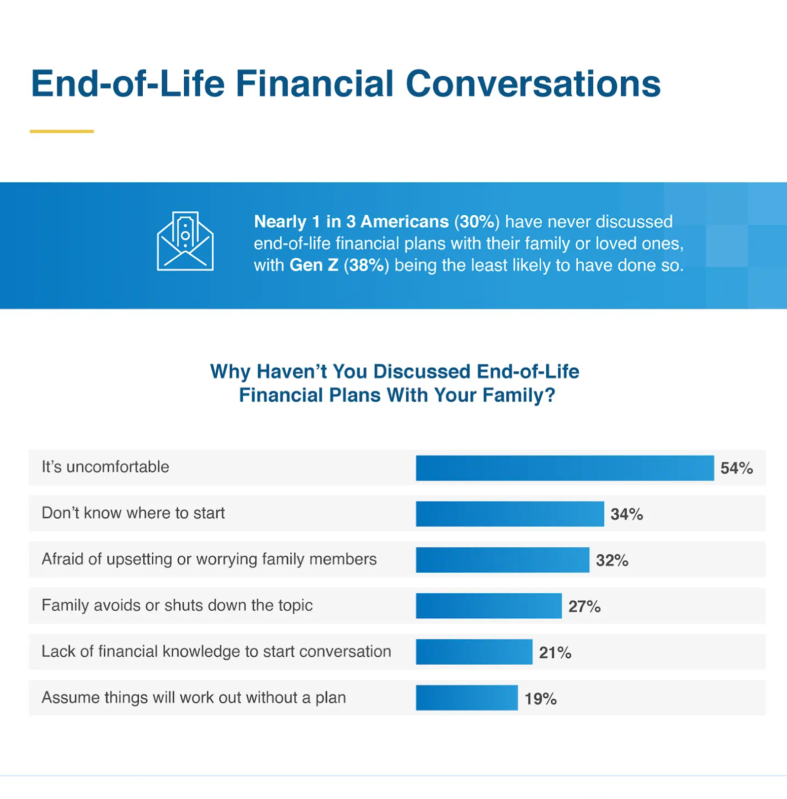 End-of-life financial conversations
