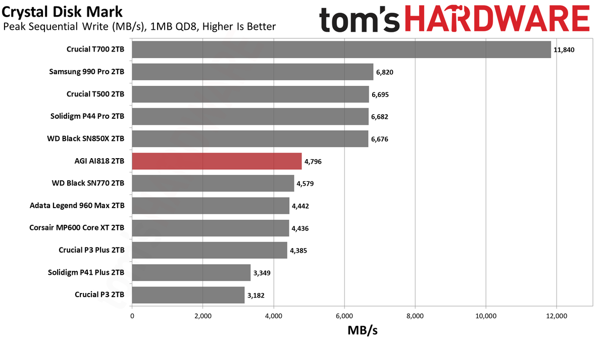 AGI AGI818 2TB SSD