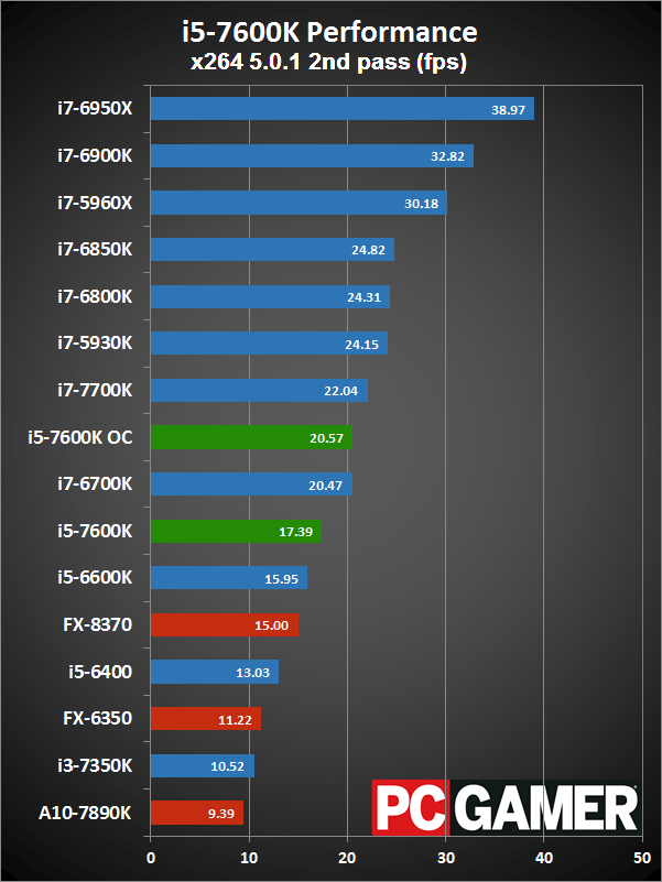 Intel Core I5 7600K Review PC Gamer 6v6u77FMvwRgLtjaMDVjSE 1200 80 