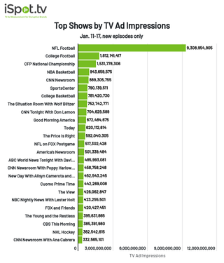 Top shows by TV ad impressions Jan. 11-17, 2021
