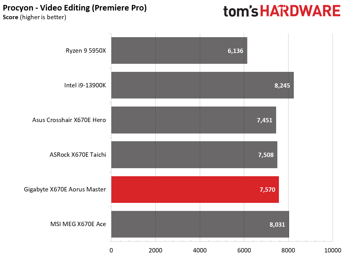 Gigabyte X670E Aorus Master