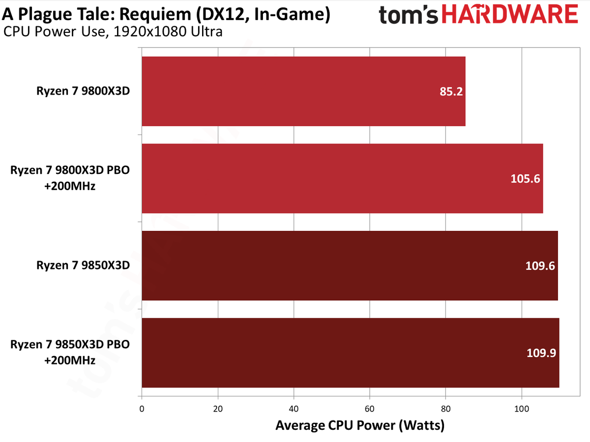 Ryzen 7 9850X3D performance in A Plague Tale: Requiem.