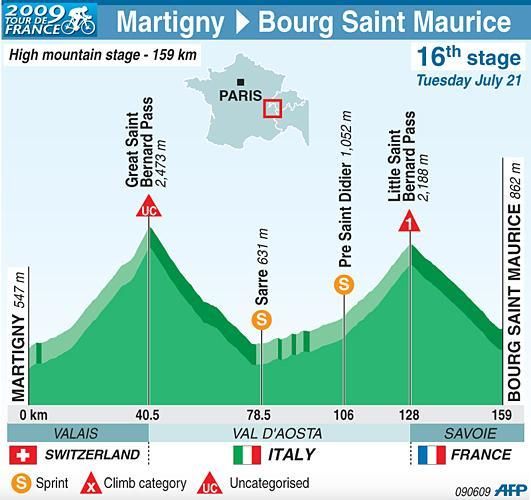 Stage 16 profile