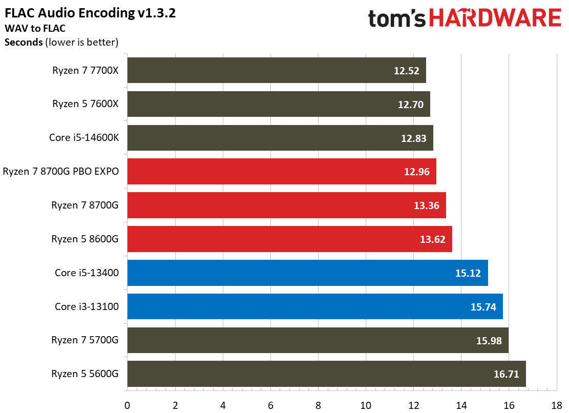 Ryzen 7 8700G