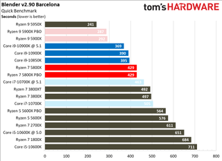 Ryzen 7 5800X Rendering Benchmarks