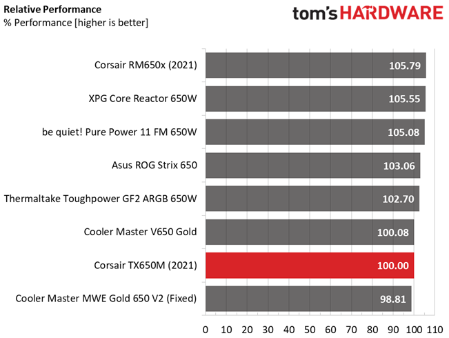 Corsair TX650M