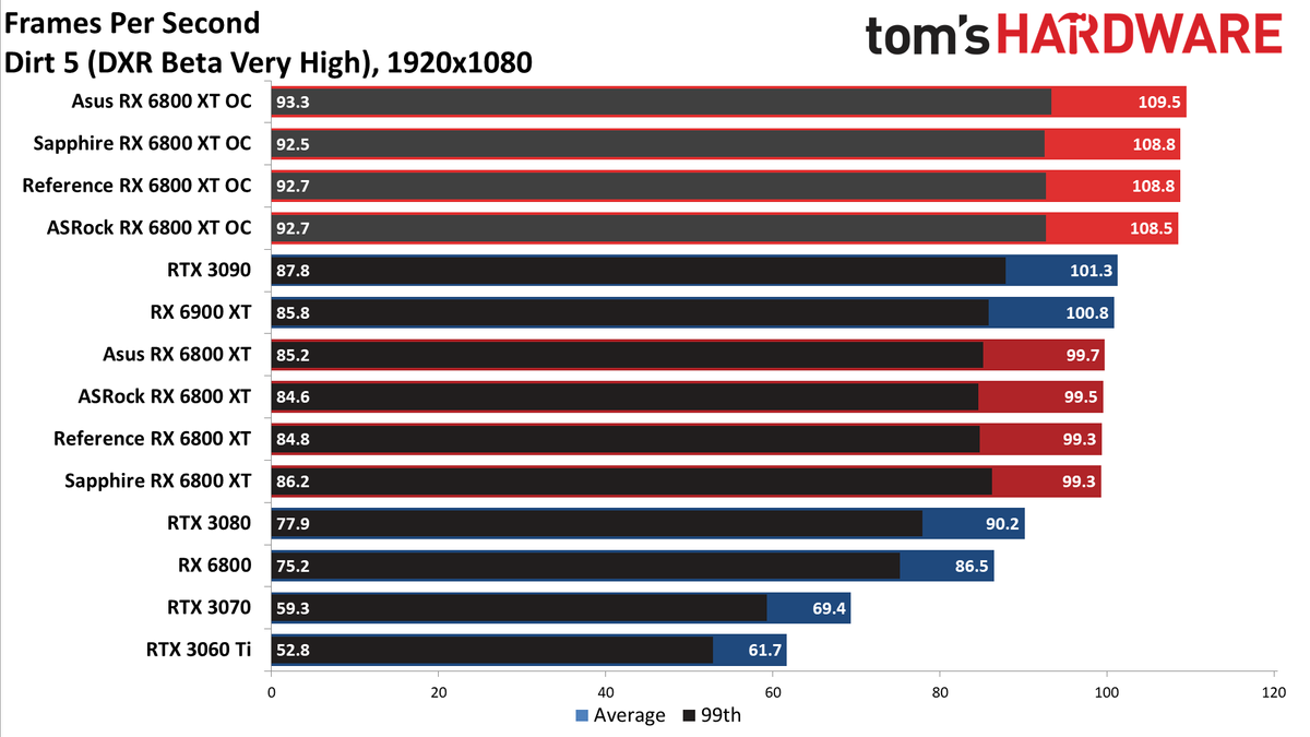 AMD Radeon RX 6800 XT Roundup