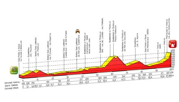 Giro Donne 2009 stage 1 profile