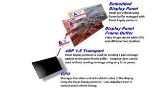 eDP 1.5 Panel Self-Refresh Protocol