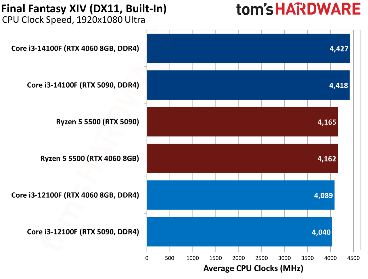 $100 CPU Shootout - Final Fantasy XIV