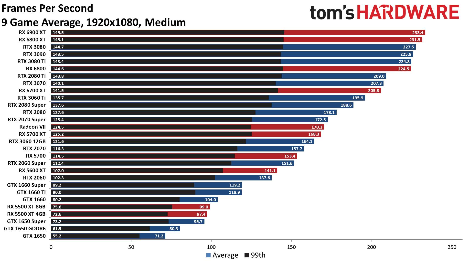  gpu 2021 