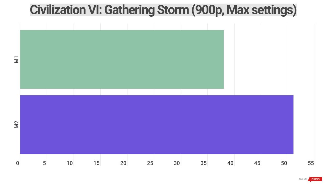 Benchmark results for various Apple silicon
