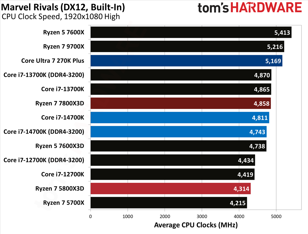 AMD Ryzen 7 5800X3D