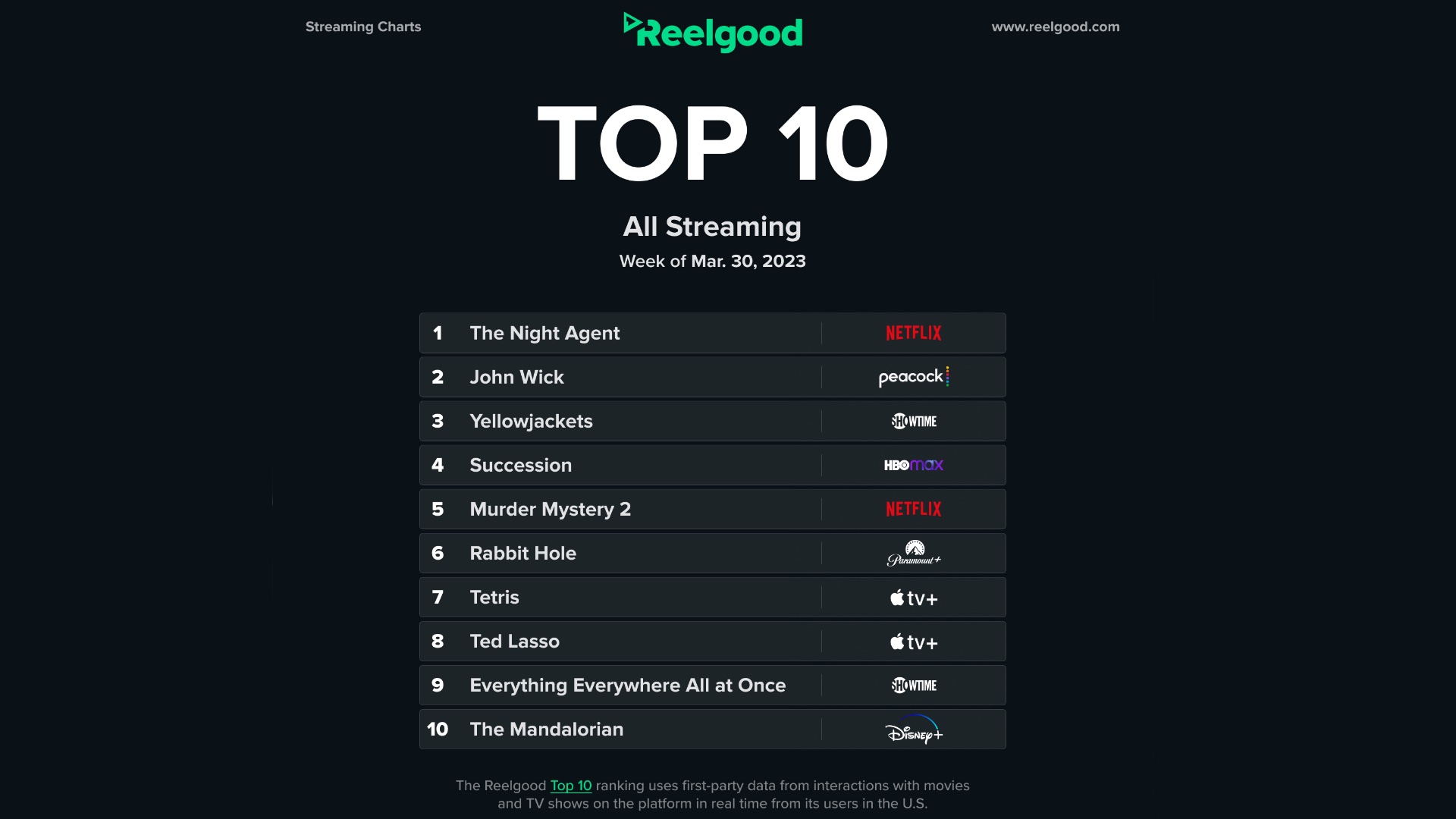 Reelgodd popularity chart