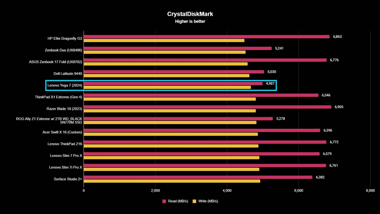 Lenovo Yoga 7 benchmarks CrystalDiskMark