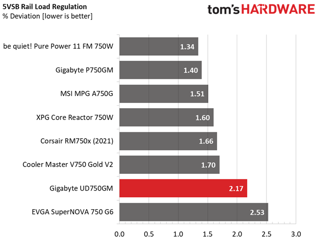Gigabyte UD750GM