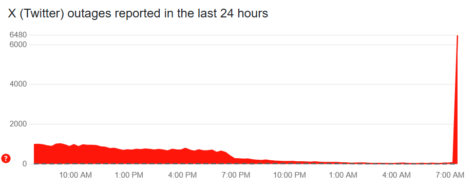 DownDetector outage reports for X (Twitter) on May 24, 2025