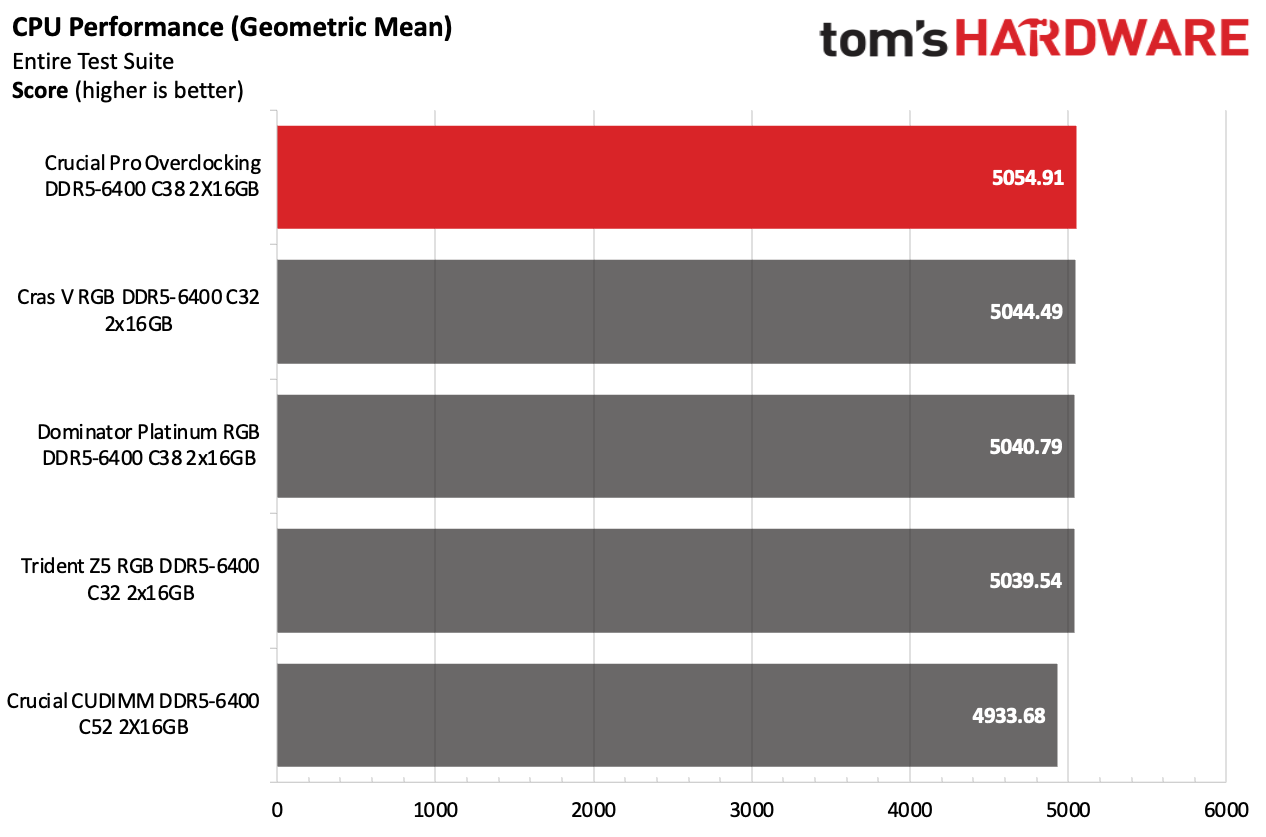 DDR5 Review