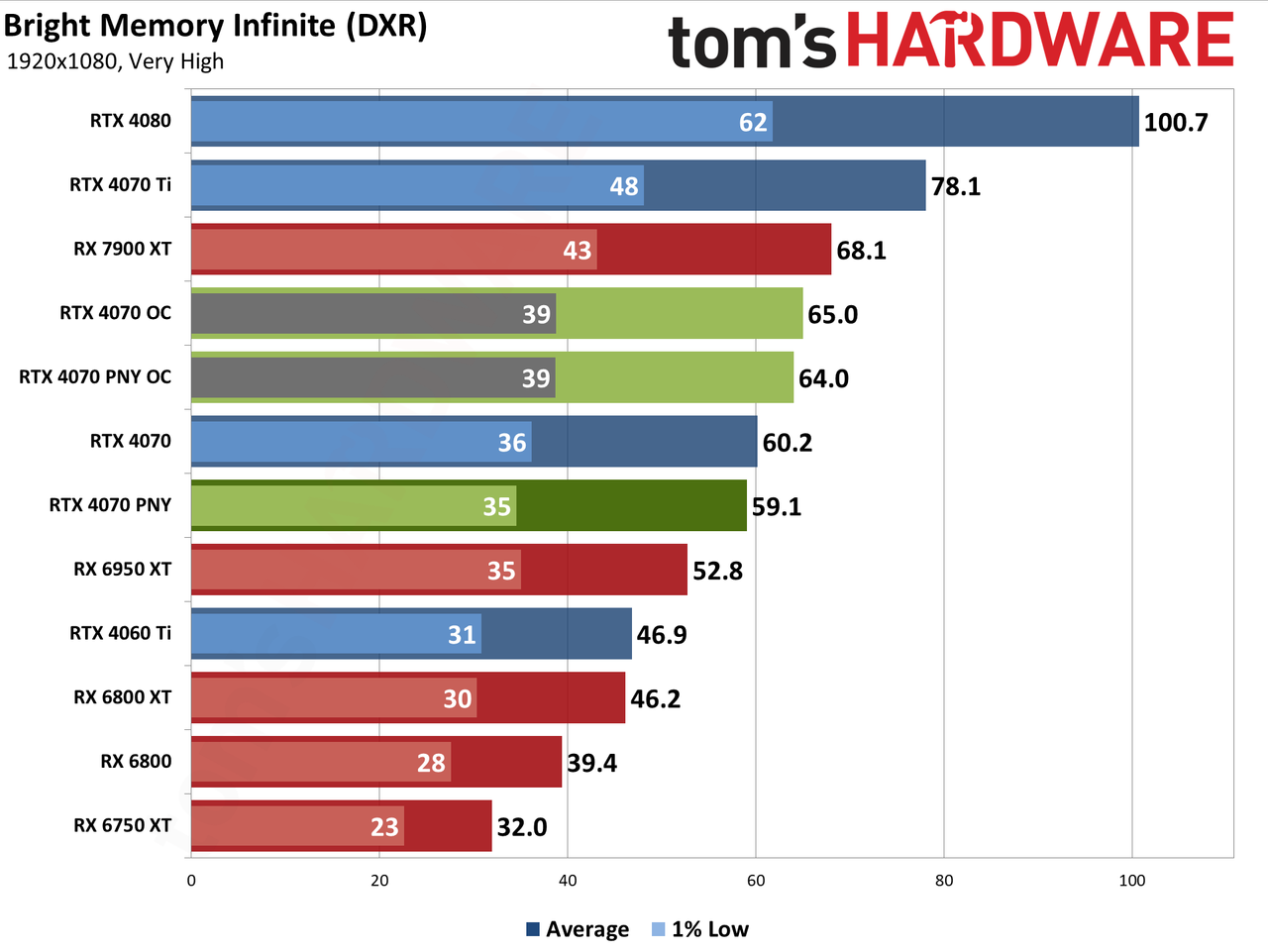 PNY RTX 4070 1080p performance charts