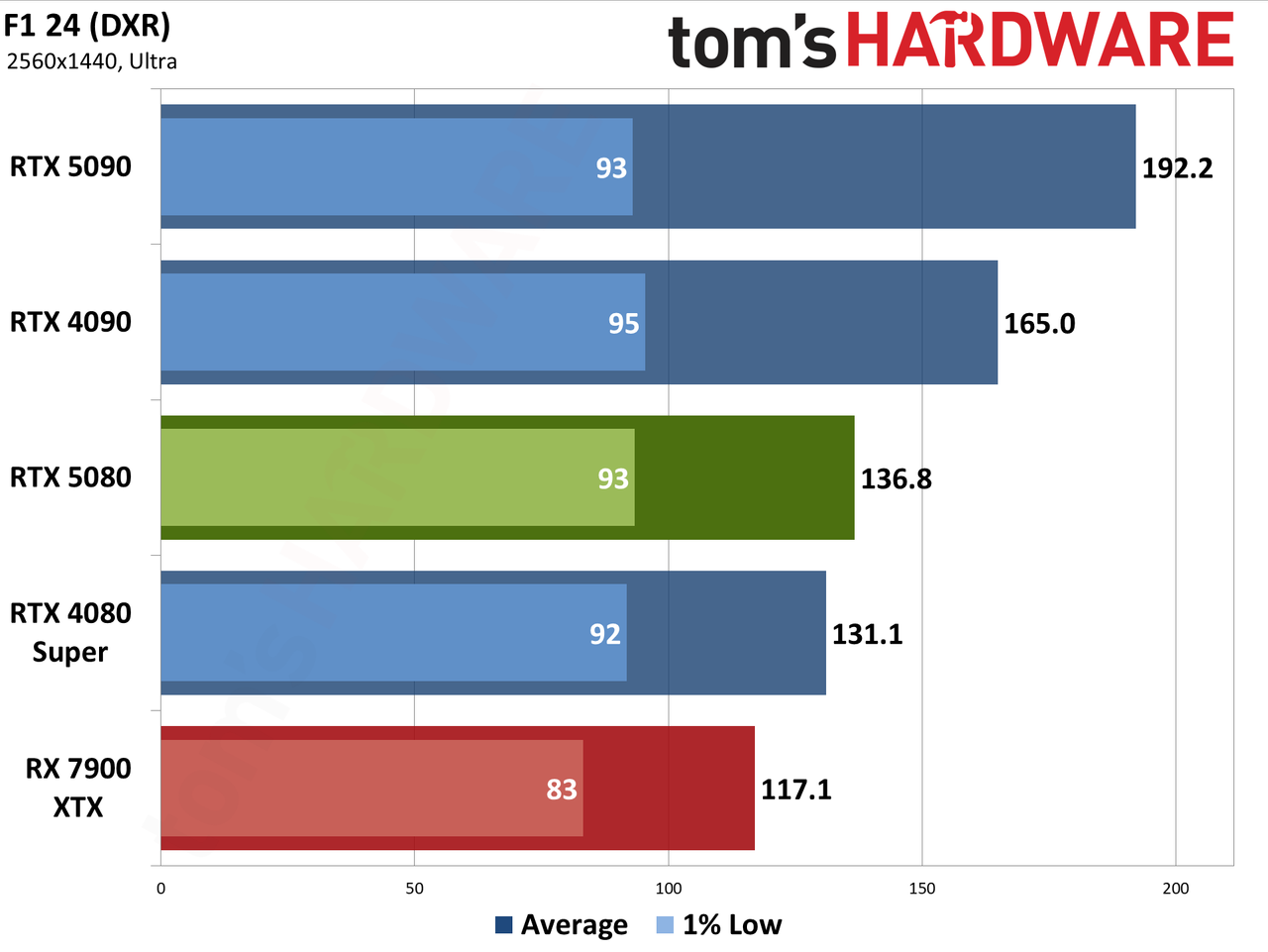 Nvidia GeForce RTX 5080 Founders Edition performance charts