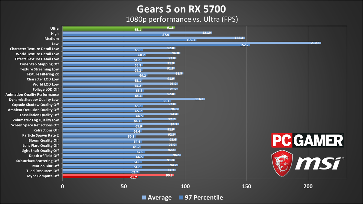 Gears 5 PC performance charts