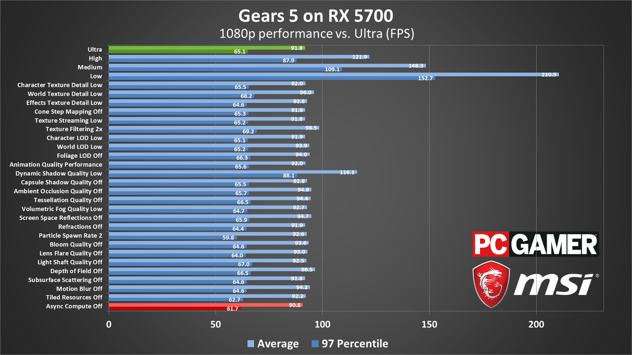 Gears 5 PC performance charts
