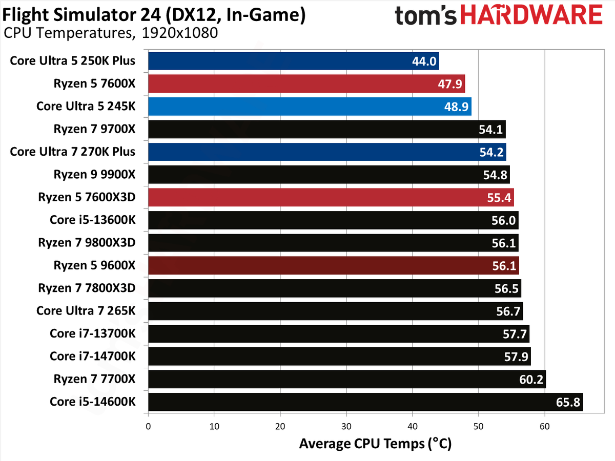Intel Core Ultra 5 250K Plus
