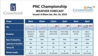 PNC Championship day one weather forecast
