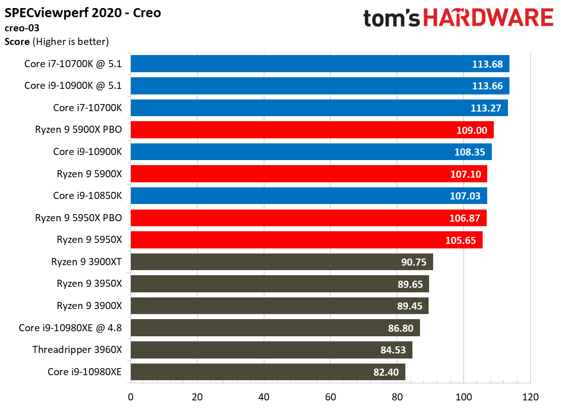 AMD Ryzen 9 5950X and Ryzen 9 5900X Adobe, SPECworkstation 3