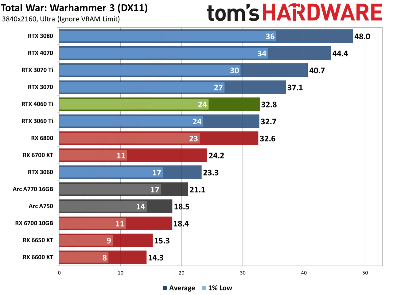 Nvidia GeForce RTX 4060 Ti gaming performance charts