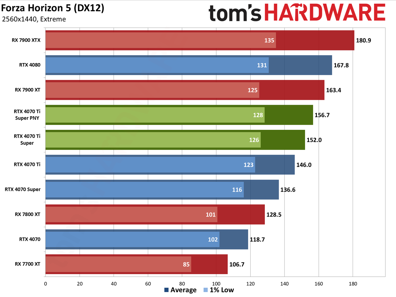 PNY RTX 4070 Ti Super Verto OC charts