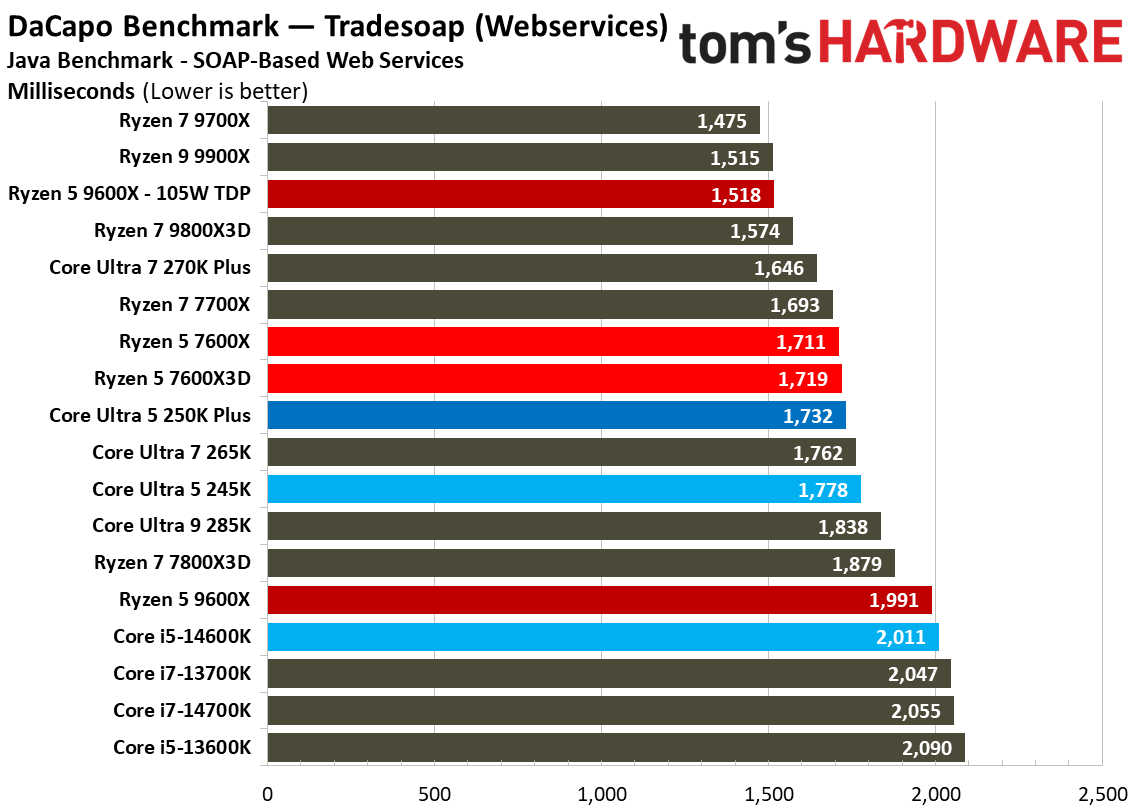 Intel Core Ultra 5 250K Plus