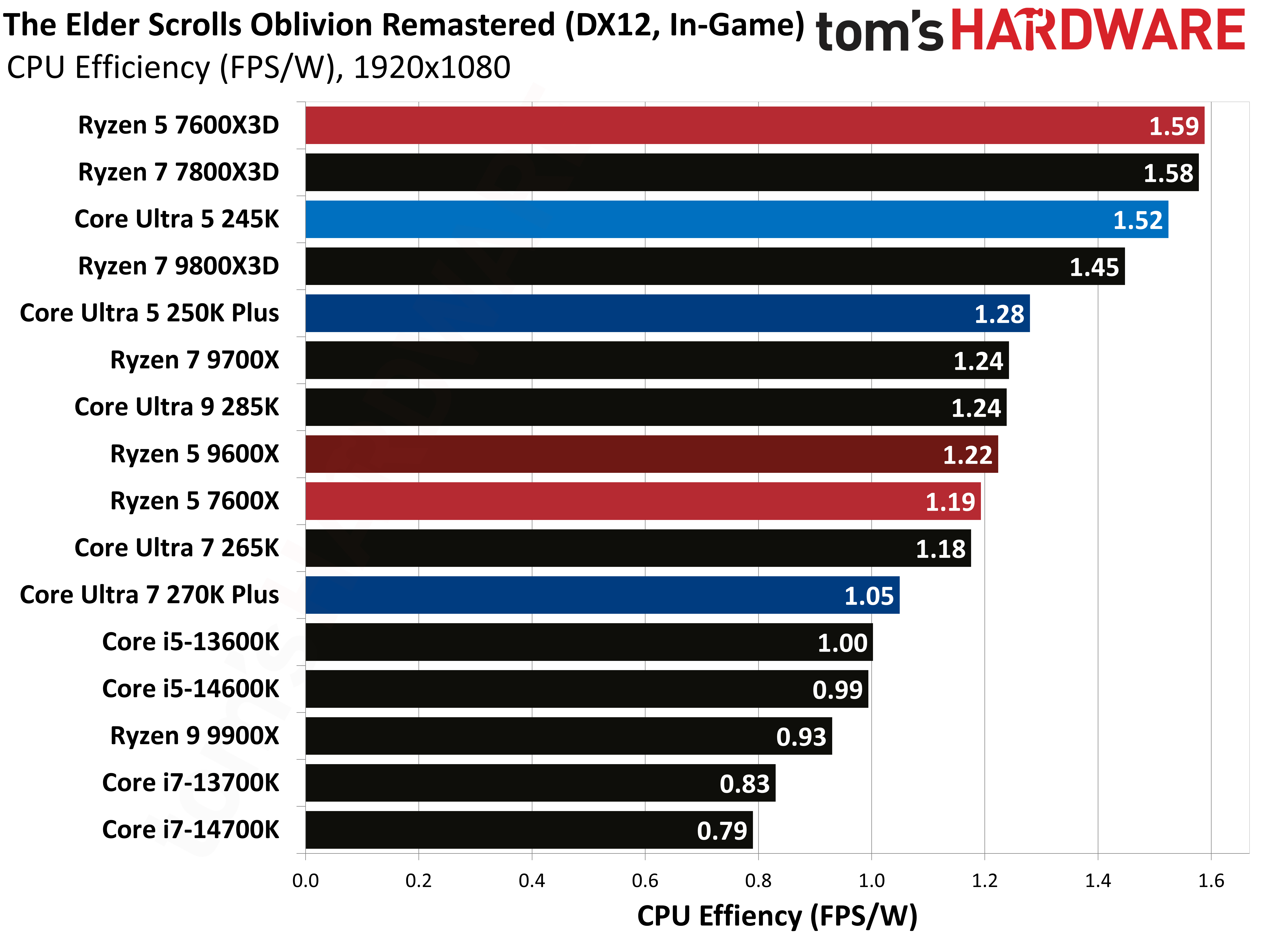 Intel Core Ultra 5 250K Plus