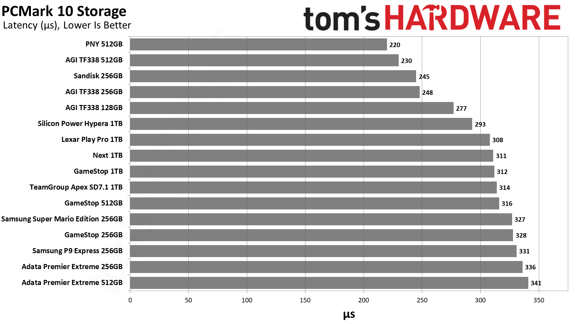 MicroSD Express Card Benchmarks