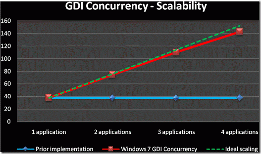 Nearly ideal scaling when handing multiple windows concurrently (Source: Microsoft)