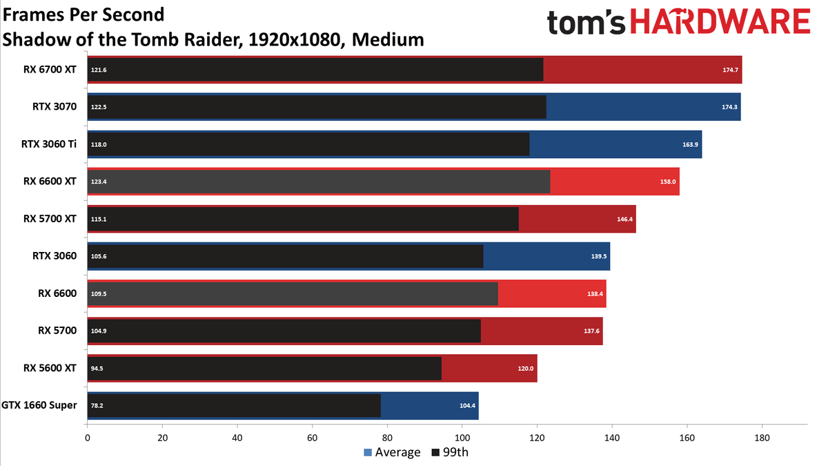 Radeon RX 6600 1080p medium charts