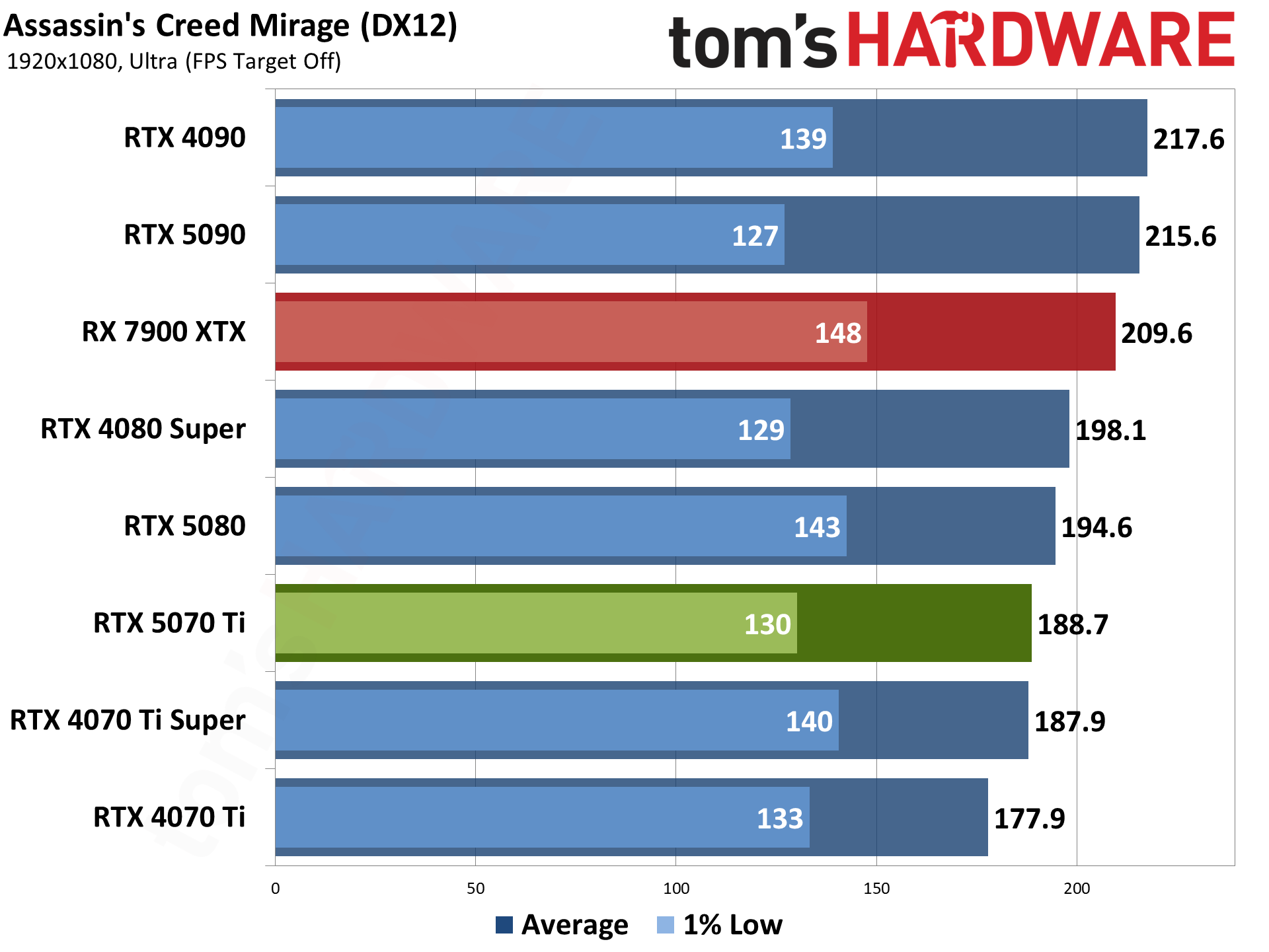 Nvidia GeForce RTX 5070 Ti / Asus RTX 5070 Ti Prime performance charts.