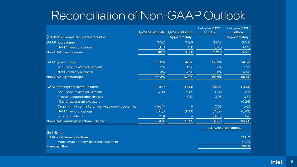 Intel Earnings
