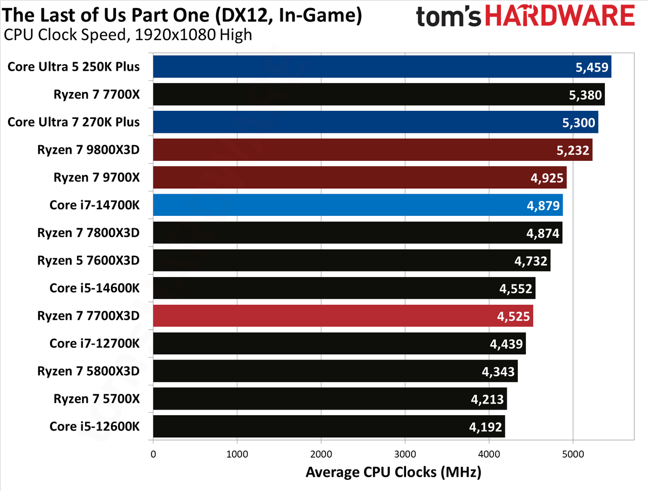 AMD Ryzen 7 7700X3D