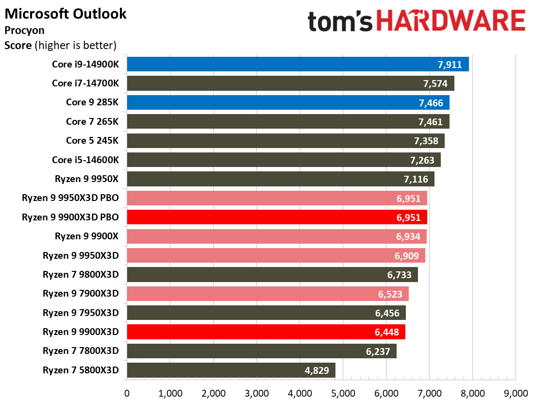 Ryzen 9 9900X3D Review