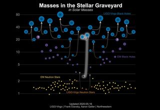 A chart depicting the range of collision events observed through gravitational waves. The bottom section of the image shows neutron-star-size objects; the top section shows black-hole-size objects. The new detection, highlighted here, involved a black hole and what is either a very large neutron star or a very small black hole.