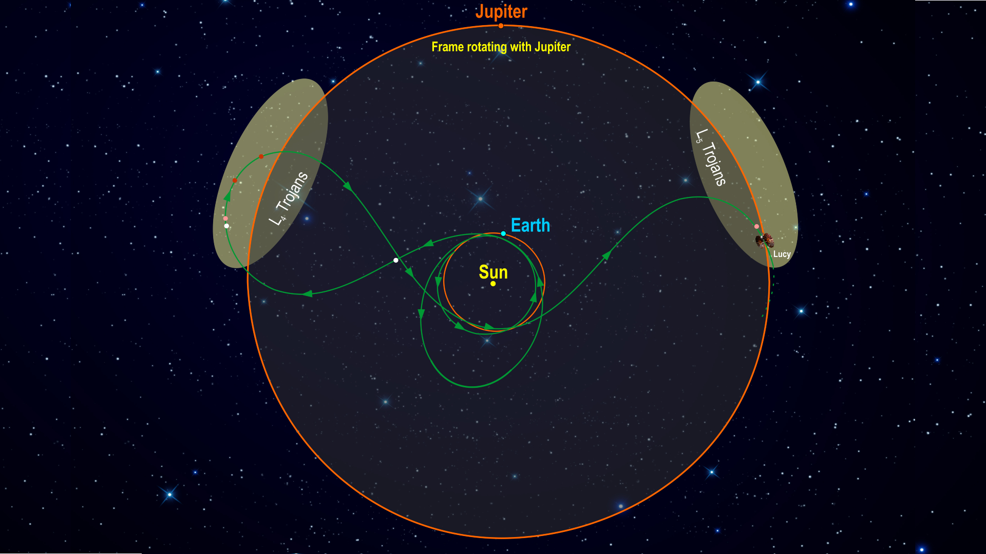 Lucy mission orbital path among the Trojan asteroids that trail and lead Jupiter.