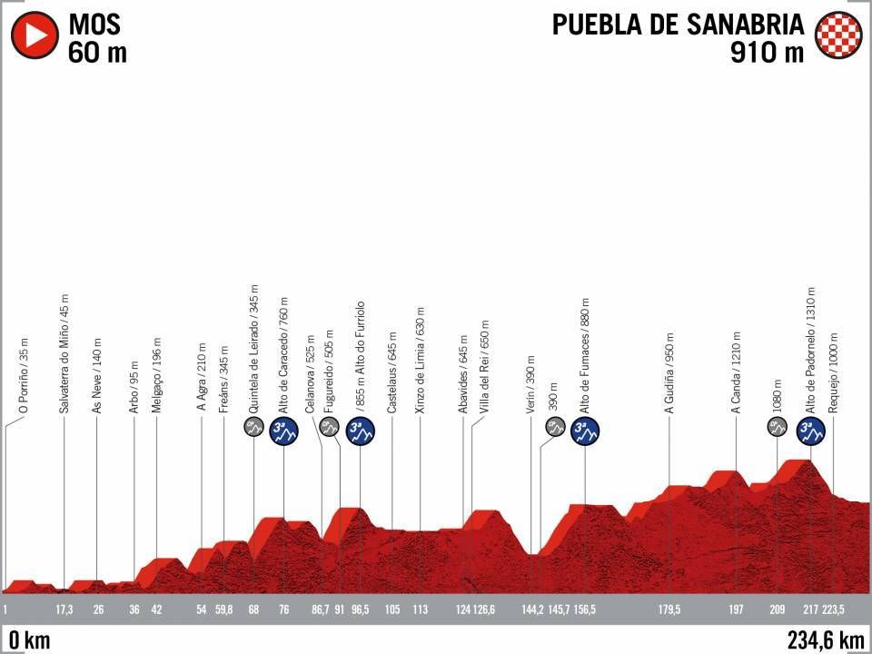 The revised profile for stage 15 of the 2020 Vuelta a Espa&ntilde;a