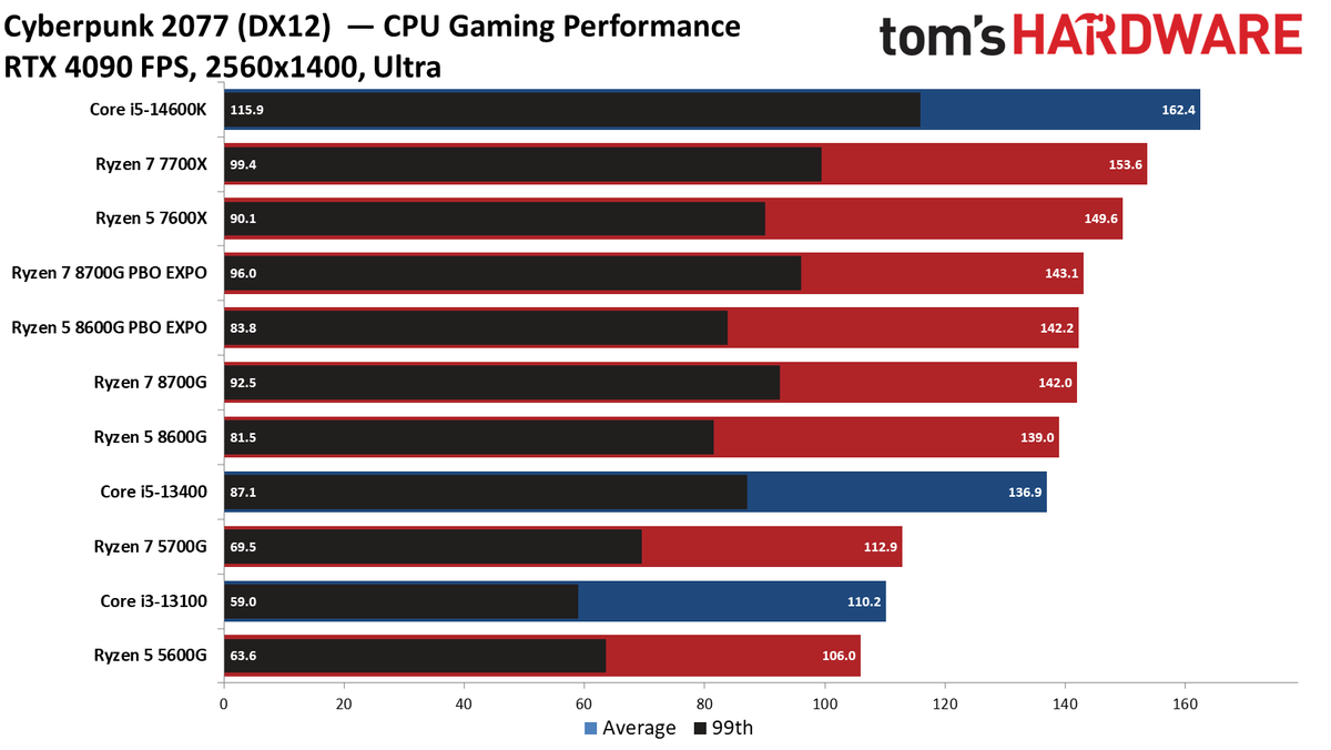 Ryzen 5 5600G