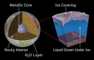 Model of Europa's interior. The moon is thought to have a metallic core surrounded by a rocky interior, and then a global ocean on top of that, surrounded by a shell of water ice