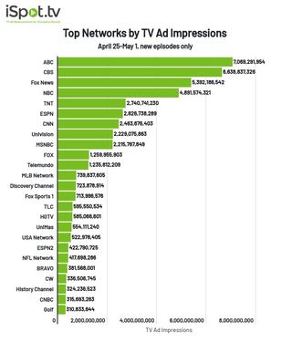 Top networks by TV ad impressions April 25-May 1