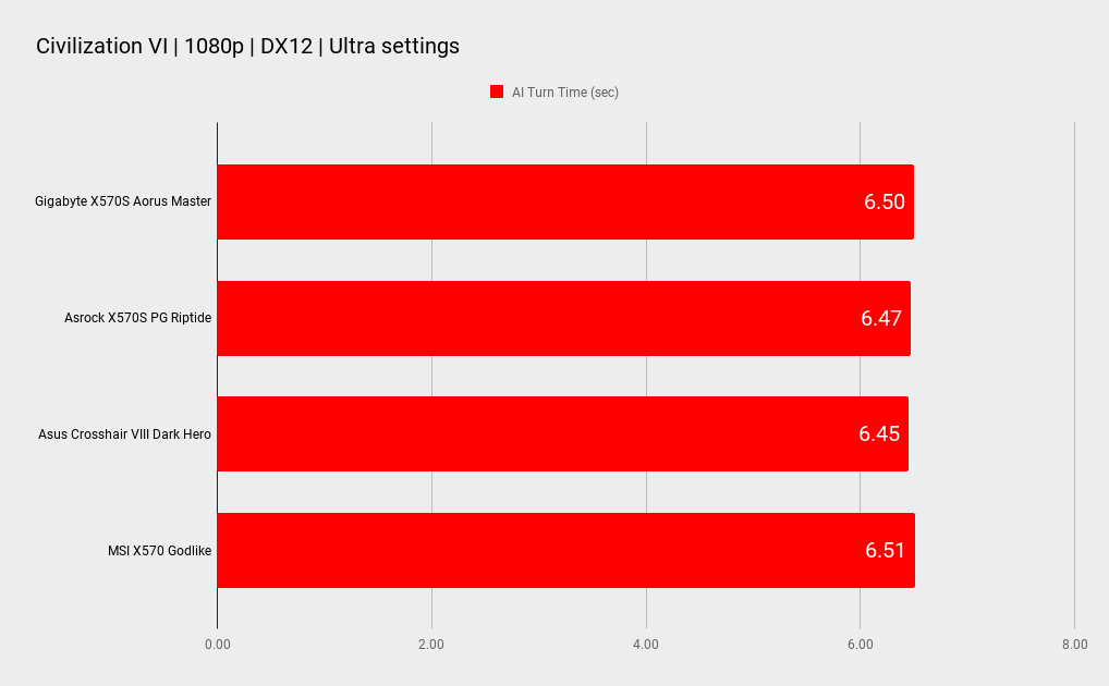 Gigabyte X570S Aorus Master benchmarks