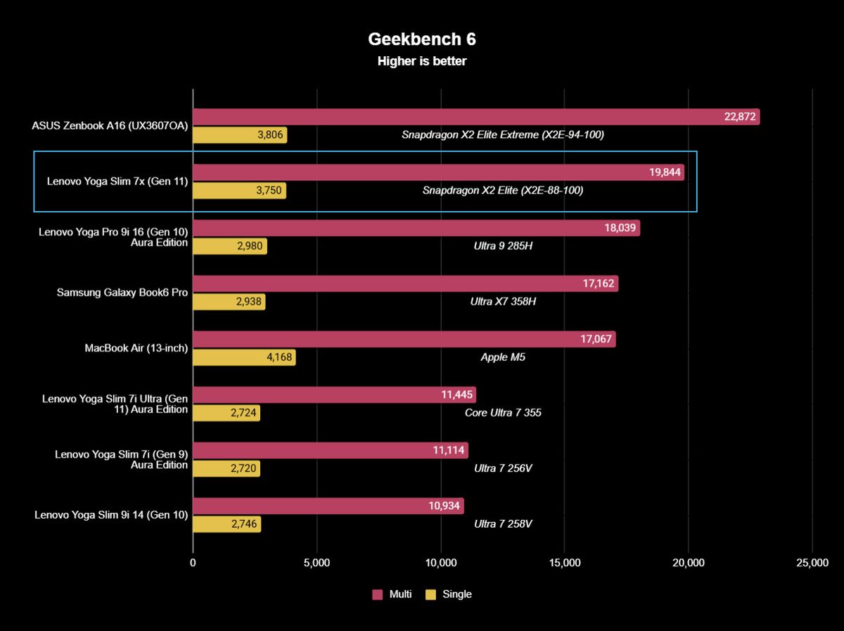 Lenovo Yoga Slim 7x (Gen 11) CPU testing benchmarks displayed in a graph for Geekbench 6