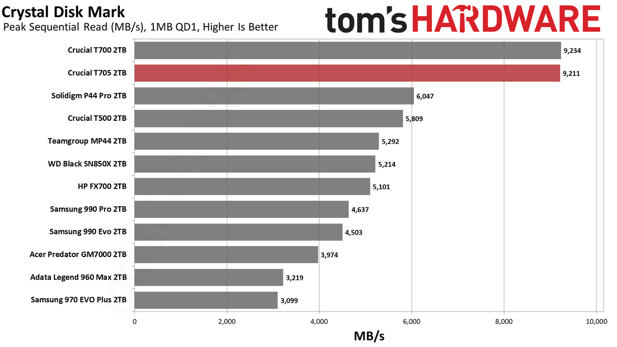 Crucial T705 2TB SSD